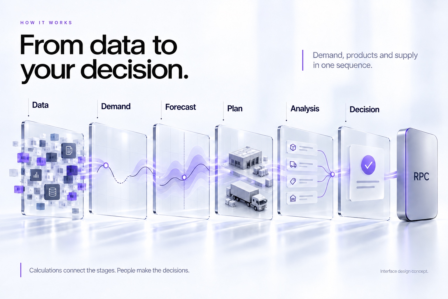 RPC AI layers: data, demand, forecast, plan, investigation and decision
